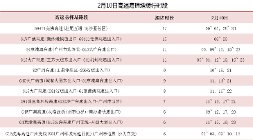 2月10日高速易拥堵缓行时段 2月10日高速易拥堵缓行时段