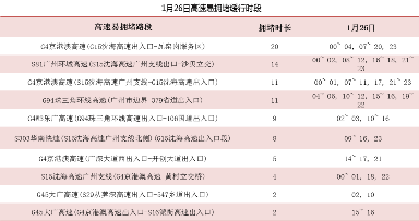 1月26日高速易拥堵缓行时段 1月26日高速易拥堵缓行时段