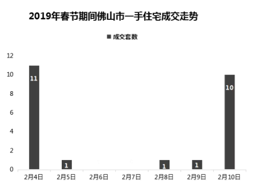 以上数据图来自佛山世联发布的《2019年佛山房地产市场春节专题报告》。 以上数据图来自佛山世联发布的《2019年佛山房地产市场春节专题报告》。