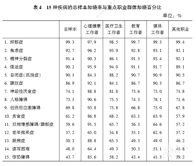 常见心理疾病的知晓率。 常见心理疾病的知晓率。