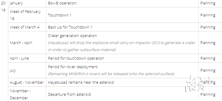 “隼鸟2号”官方网站上显示的项目计划。