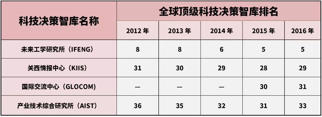 日本重点科技决策智库全球排名 日本重点科技决策智库全球排名