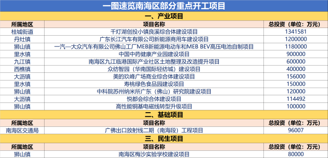 两个超百亿级新能源车项目同日开工，广东这个区亮了