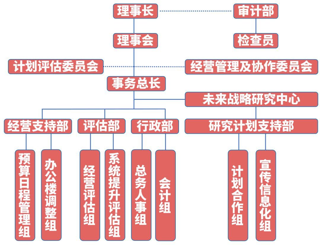 NRCS组织机构图 NRCS组织机构图