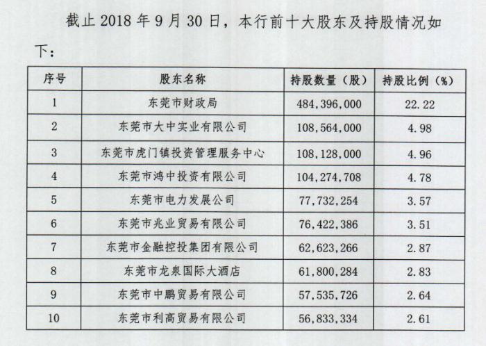 东莞银行ipo获银保监局批复 有望成广东首家上市城商行
