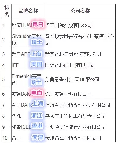2017年中国香精香料企业排名