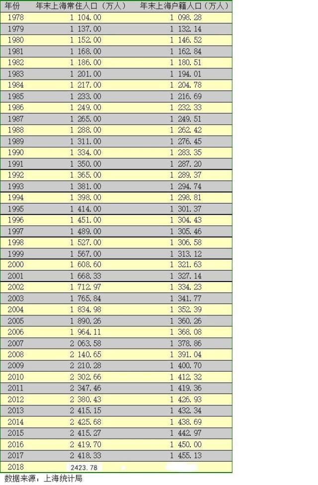 上海人口流入_人口回流上海!最新数据:2018年末上海常住人口净流入1万