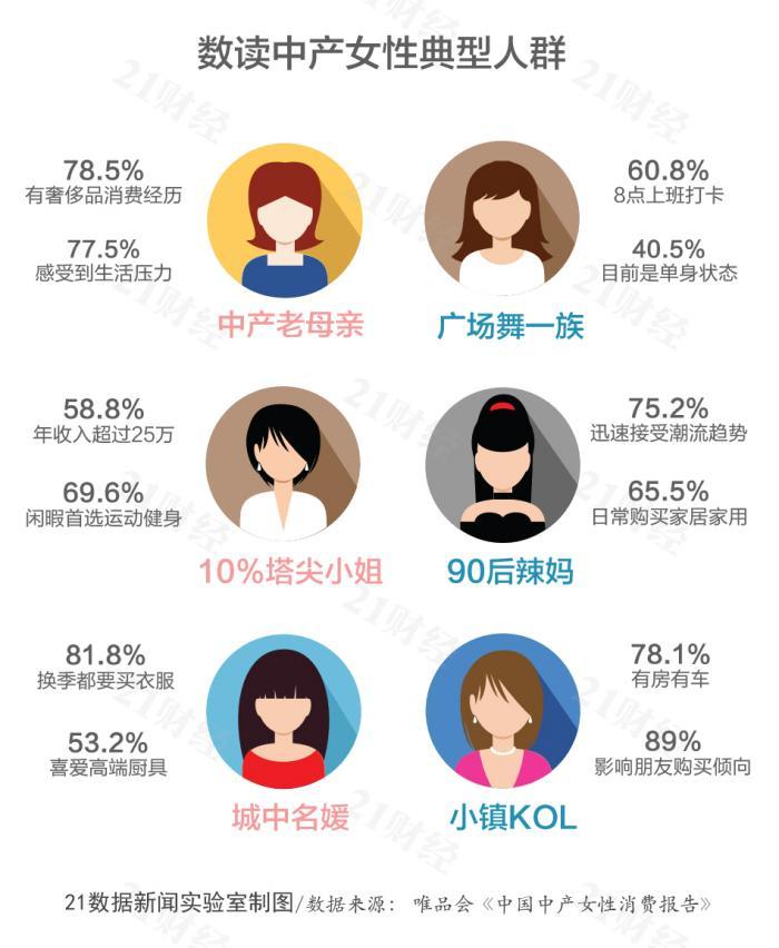 大数据看中产女性群体:4成年收入增20,人均购买4支口红