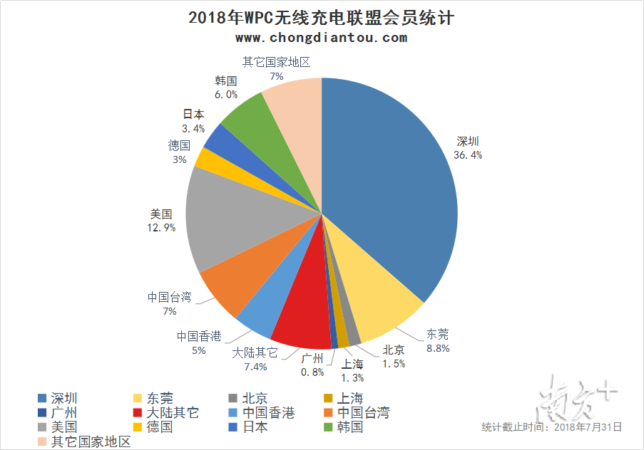 垂直类媒体充电头网就2018年WPC的深圳会员统计。