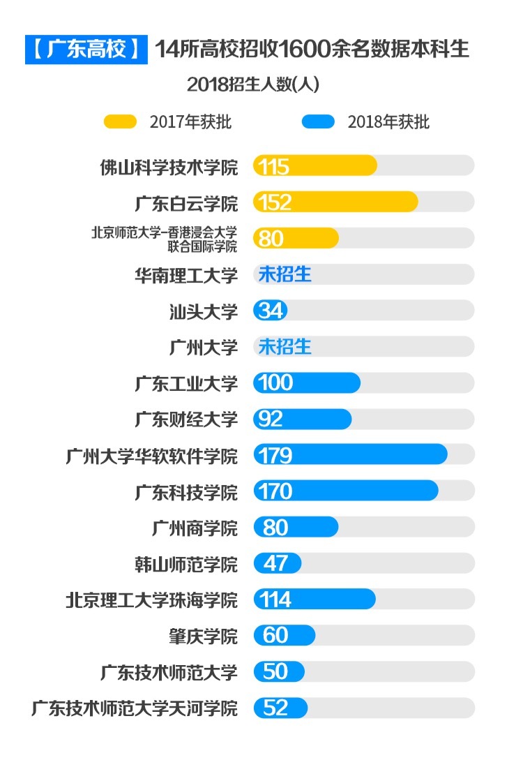 廣東16高校獲批數據本科專業,對政府數據開放院長們有話說