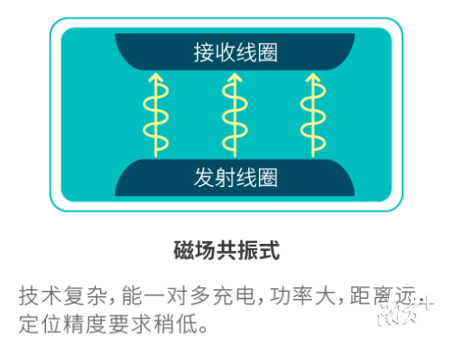 磁感应技术与磁共振技术图解。来自微鹅科技