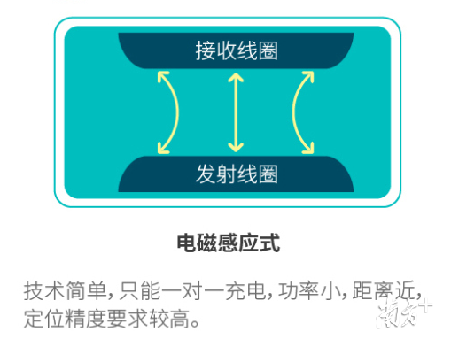 磁感应技术与磁共振技术图解。来自微鹅科技