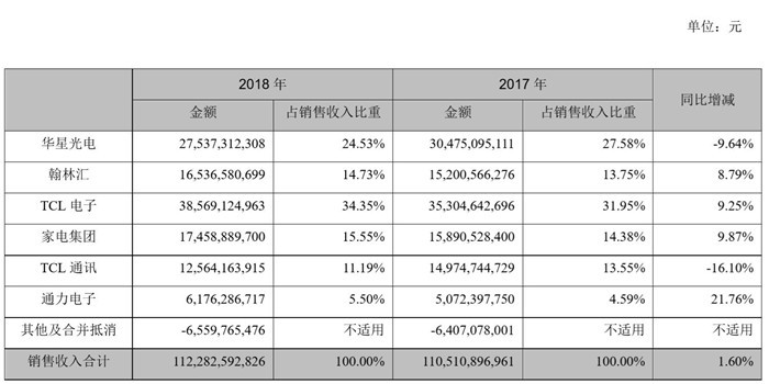 TCL集团销售收入构成情况。