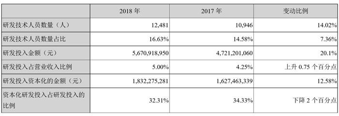 TCL集团研发投入情况。