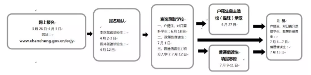 2019年禅城公办初中入学报名流程。