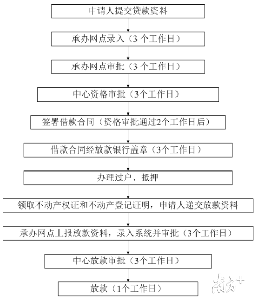 办理个人住房公积金贷款流程 )广州住房公积金贷款业务承办网点:http://www.gzgjj.go