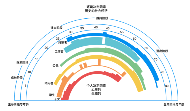 从图中可以看到,这个人在45岁做了一个人生决定,放下他的工作,去了深造学习。 从图中可以看到,这个人在45岁做了一个人生决定,放下他的工作,去了深造学习。
