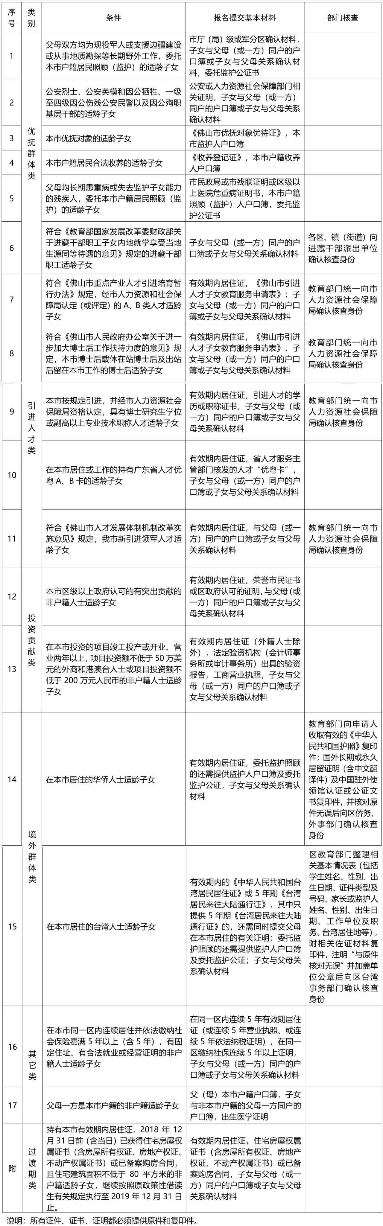 政策性借读生申请入读义务教育公办学校证明材料一览表