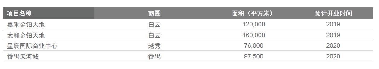 优质零售物业在建项目 来源:戴德梁行 优质零售物业在建项目 来源:戴德梁行