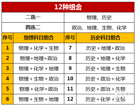 新高考共有12种科目组合.