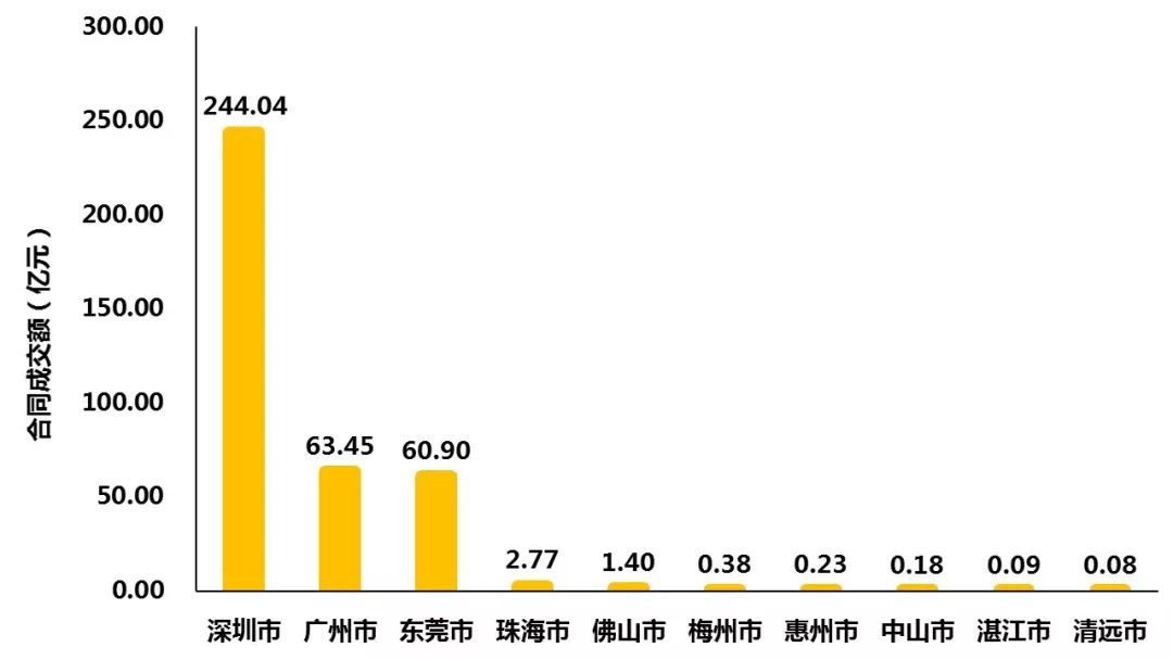 图1 2019年1-3月广东省技术合同认定登记成交额前十名 图1 2019年1-3月广东省技术合同认定登记成交额前十名