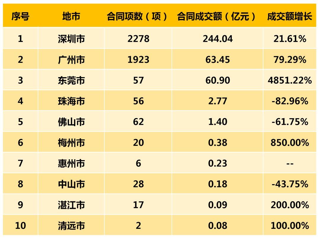 表2 2019年1-3月广东省技术合同认定登记成交额前十名 表2 2019年1-3月广东省技术合同认定登记成交额前十名