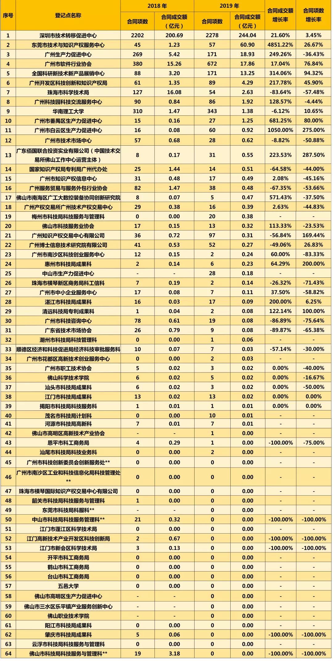 附表2 2018年及2019年1-3月全省各技术合同认定登记点合同登记情况表 附表2 2018年及2019年1-3月全省各技术合同认定登记点合同登记情况表