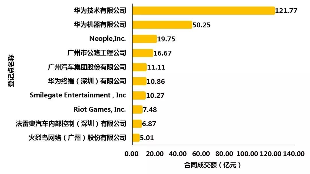 图3 2019年1-3月广东省技术合同技术输出方合同成交额前十名 图3 2019年1-3月广东省技术合同技术输出方合同成交额前十名