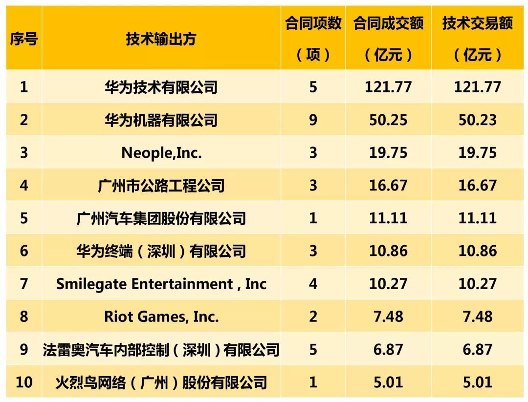 表4 2019年1-3月广东省技术合同技术输出方合同成交额前十名 表4 2019年1-3月广东省技术合同技术输出方合同成交额前十名