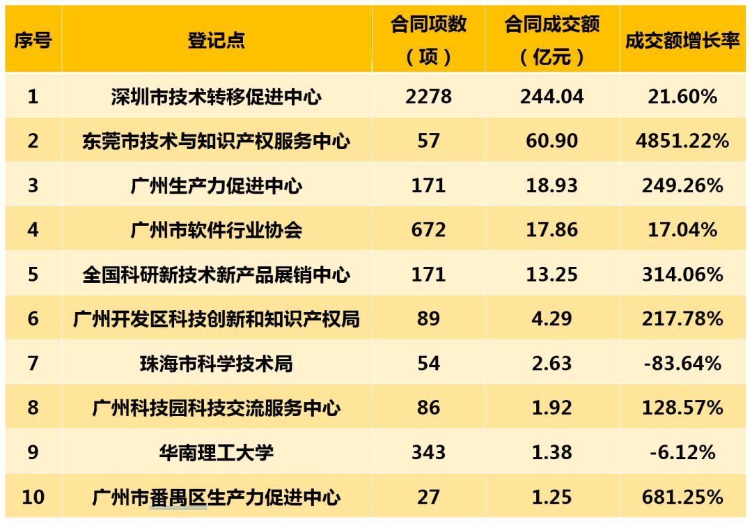 表3 2019年1-3月广东省技术合同登记点成交额前十名 表3 2019年1-3月广东省技术合同登记点成交额前十名