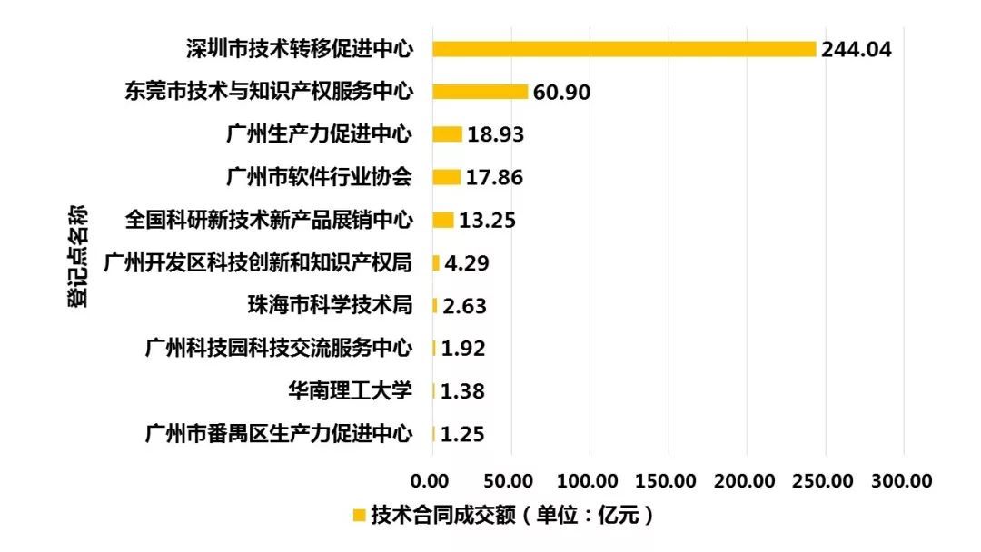 图2 2019年1-3月广东省技术合同登记点成交额前十名
图2 2019年1-3月广东省技术合同登记点成交额前十名