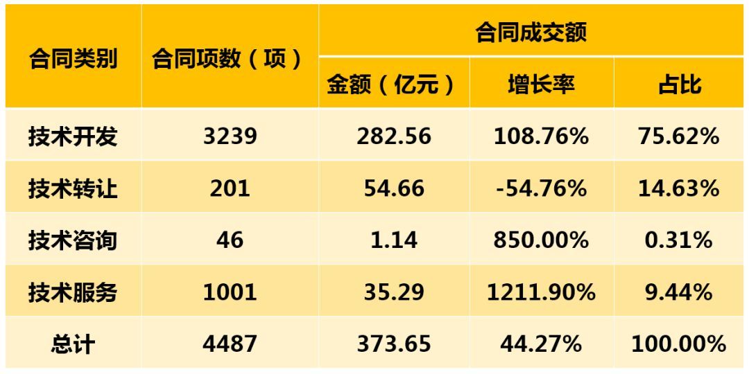 表1 2019年1-3月广东省各类别合同登记情况 表1 2019年1-3月广东省各类别合同登记情况