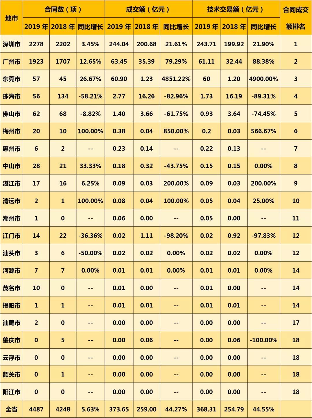 附表1 2019年1-3月广东省各地级以上市技术合同认定登记情况表 附表1 2019年1-3月广东省各地级以上市技术合同认定登记情况表