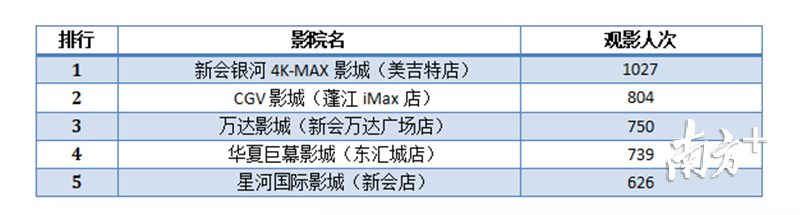 观影人数最多的前5家影院。