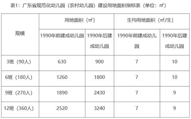 广东省农村幼儿园的用地面积规范
