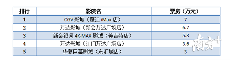 票房最高的前5家江门影院。