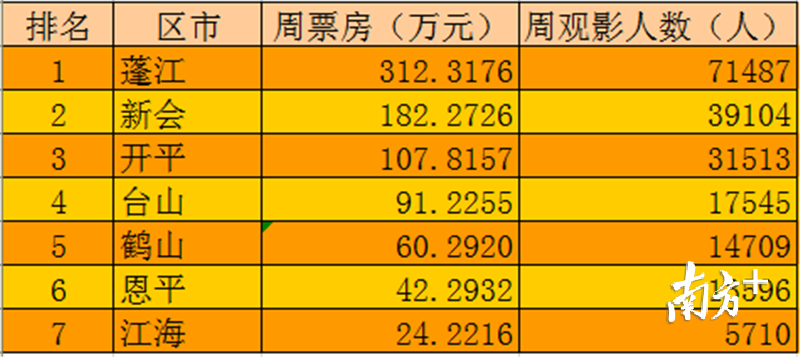 四市三区观影数据分析。