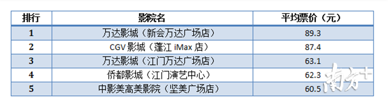 平均票价排名前五的江门影院。