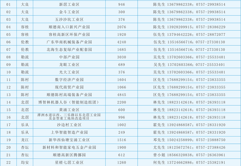 顺德抛出22宗村改重点项目。单位：亩