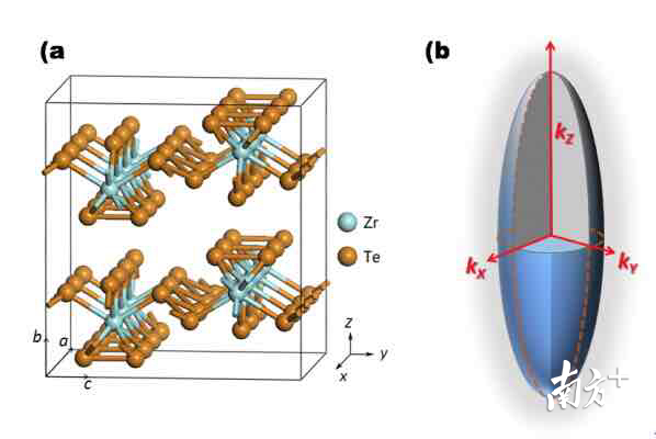 （a）ZrTe5晶体结构（b）封闭的三维费米面结构