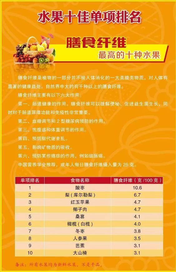 水果排行_水果营养价值排行榜,万能苹果竟没上榜,第一名出人意料(2)