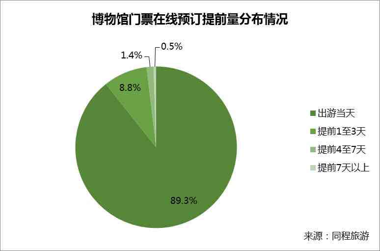 北京故宫游客量统计图图片