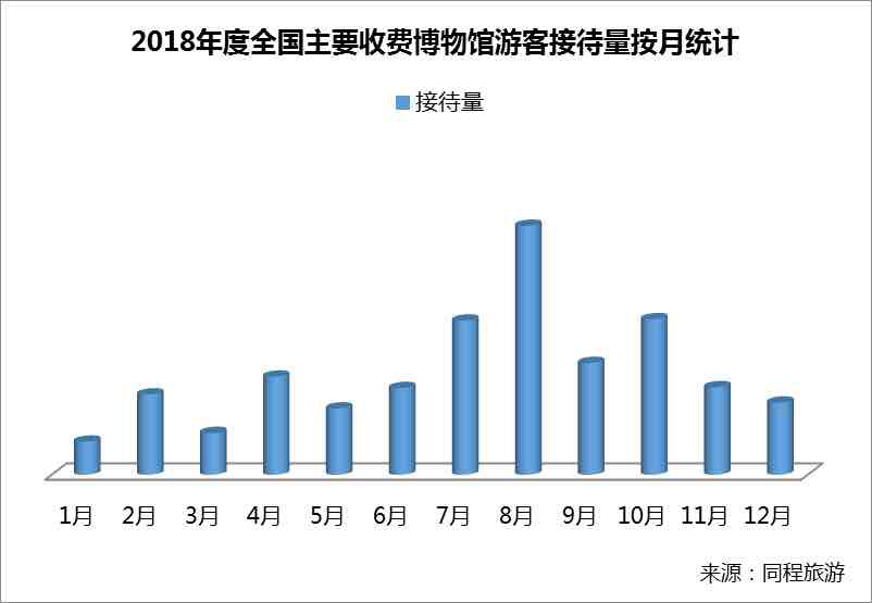 以游客接待量统计的博物馆主题旅游城市热度方面,北京,南京,自贡,上海