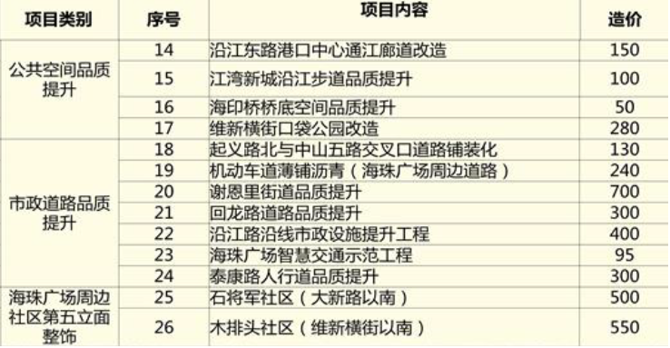 图为26项子项目分布情况。 图为26项子项目分布情况。