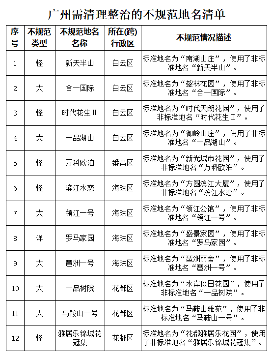 广东5市251个地名不规范,你住的小区或将"改名"