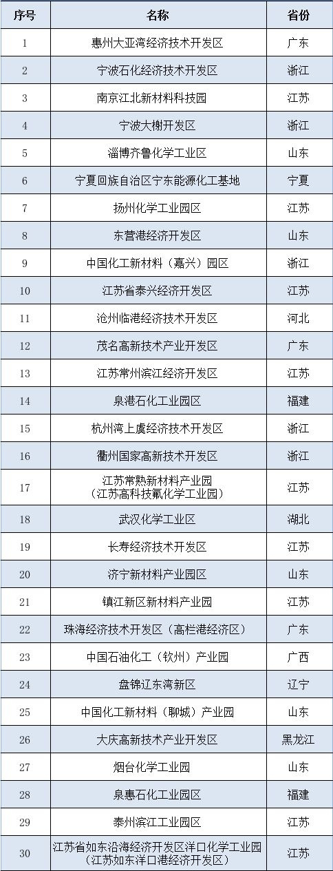 2019中国化工园区30强名单。