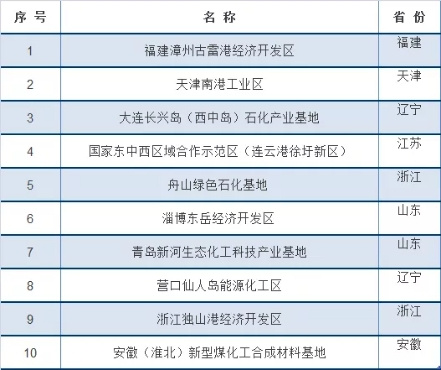 2019中国化工园区潜力10强名单。