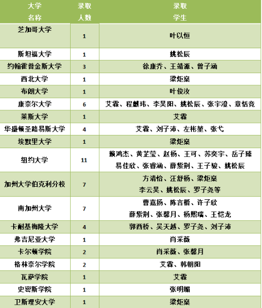 2019年部分升学成绩