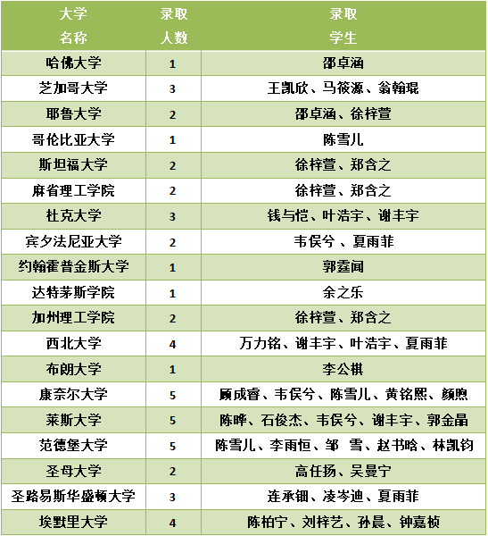 2017年部分升学成绩