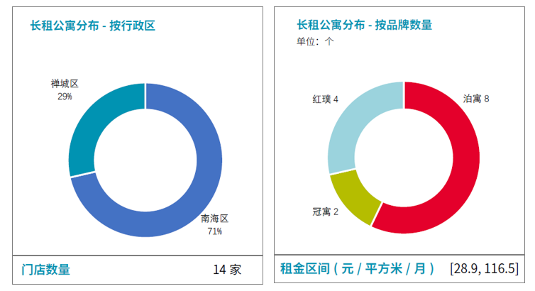 佛山主流长租公寓品牌运营商分布情况及门店数量。图片源于《中国长租公寓市场发展报告2018—2019》
